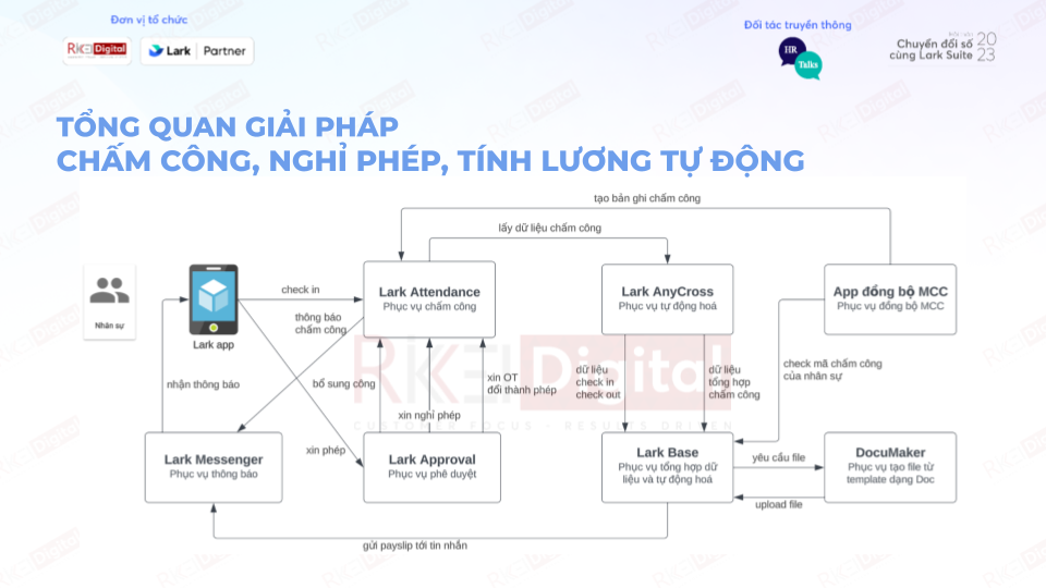 ổng quan giải pháp Chấm công, Nghỉ phép & Tính lương tự động cùng Lark Suite